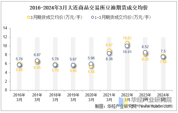 2016-2024年3月大连商品交易所豆油期货成交均价