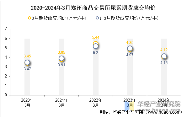 2020-2024年3月郑州商品交易所尿素期货成交均价
