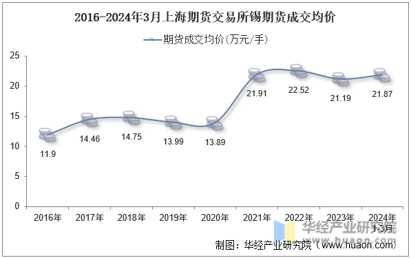 2016-2024年3月上海期货交易所锡期货成交均价