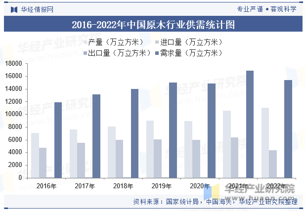 2016-2022年中国原木行业供需统计图