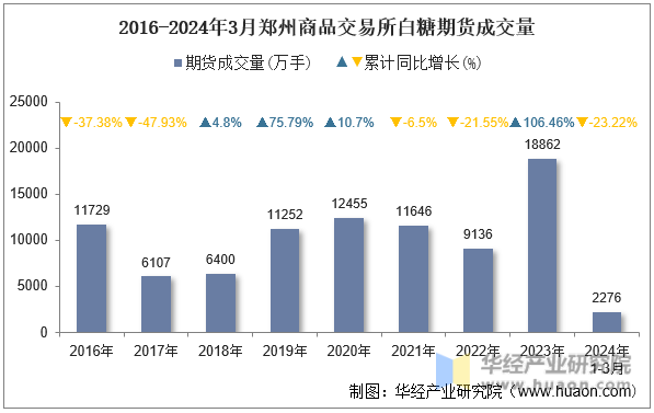 2016-2024年3月郑州商品交易所白糖期货成交量