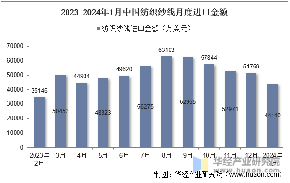 2023-2024年1月中国纺织纱线月度进口金额