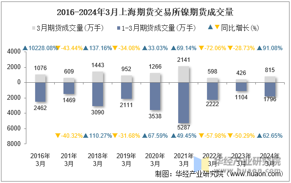 2016-2024年3月上海期货交易所镍期货成交量