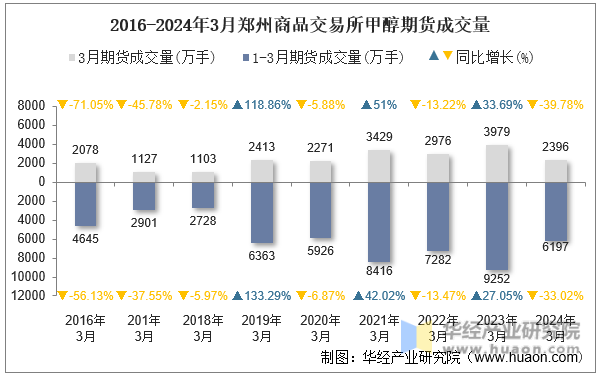 2016-2024年3月郑州商品交易所甲醇期货成交量