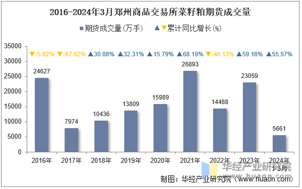 2016-2024年3月郑州商品交易所菜籽粕期货成交量
