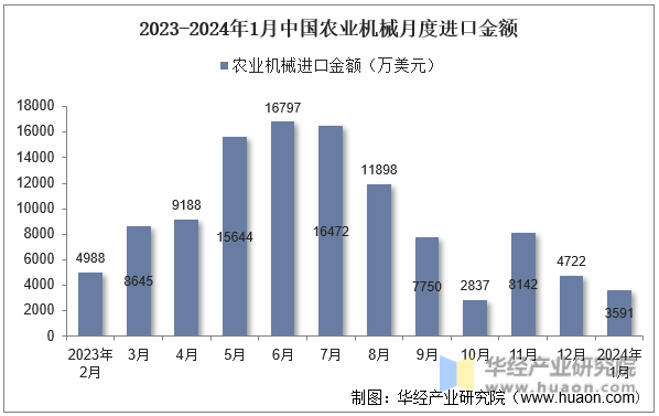 2023-2024年1月中国农业机械月度进口金额
