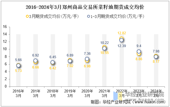 2016-2024年3月郑州商品交易所菜籽油期货成交均价