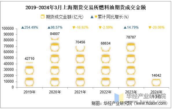 2019-2024年3月上海期货交易所燃料油期货成交金额