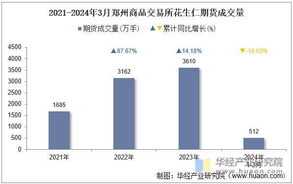 2021-2024年3月郑州商品交易所花生仁期货成交量
