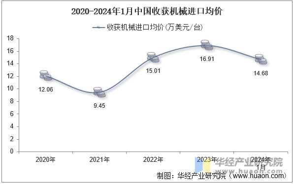2020-2024年1月中国收获机械进口均价