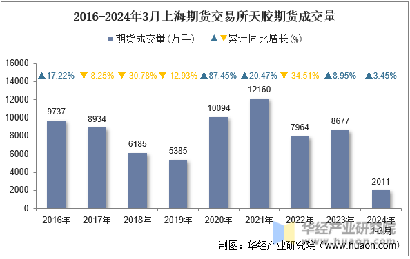 2016-2024年3月上海期货交易所天胶期货成交量