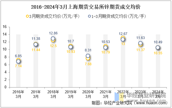 2016-2024年3月上海期货交易所锌期货成交均价