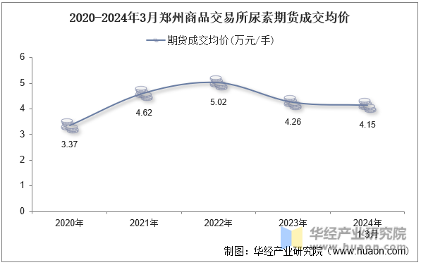 2020-2024年3月郑州商品交易所尿素期货成交均价