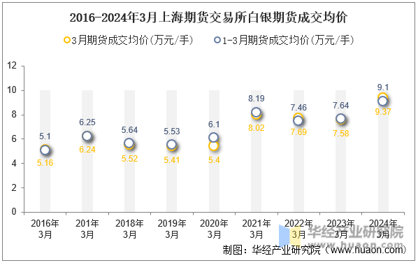 2016-2024年3月上海期货交易所白银期货成交均价