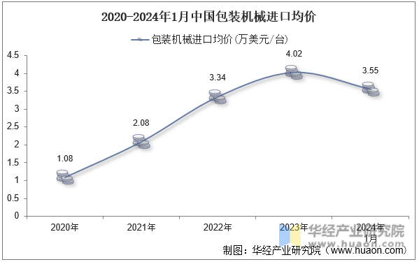 2020-2024年1月中国包装机械进口均价