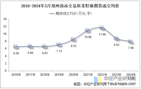 2016-2024年3月郑州商品交易所菜籽油期货成交均价