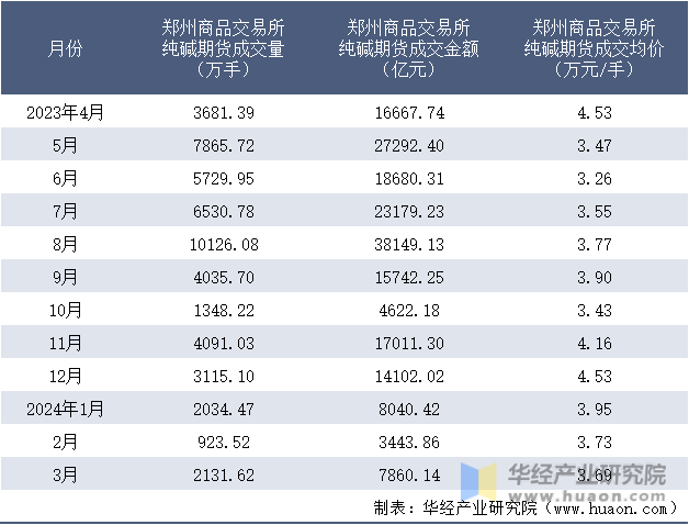 2023-2024年3月郑州商品交易所纯碱期货成交情况统计表