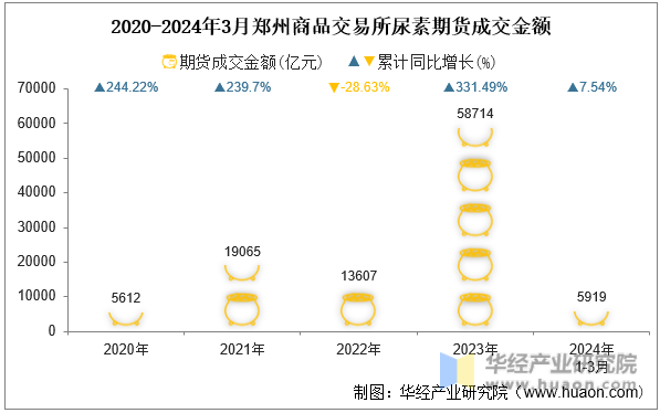 2020-2024年3月郑州商品交易所尿素期货成交金额