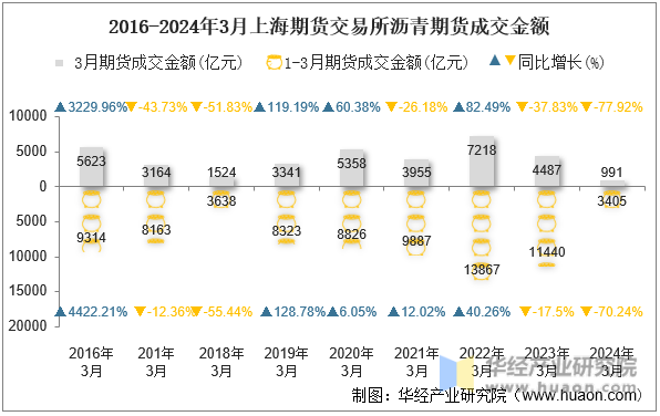 2016-2024年3月上海期货交易所沥青期货成交金额