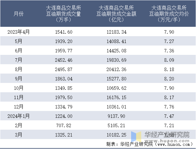 2023-2024年3月大连商品交易所豆油期货成交情况统计表