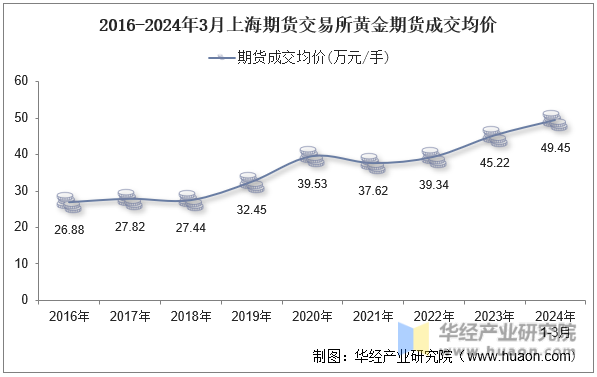 2016-2024年3月上海期货交易所黄金期货成交均价