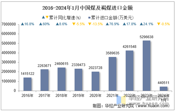 2016-2024年1月中国煤及褐煤进口金额
