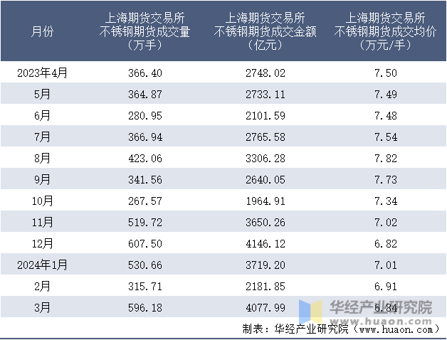 2023-2024年3月上海期货交易所不锈钢期货成交情况统计表