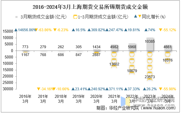 2016-2024年3月上海期货交易所锡期货成交金额