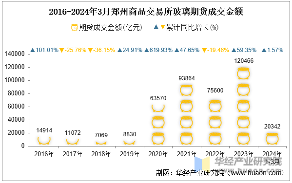 2016-2024年3月郑州商品交易所玻璃期货成交金额