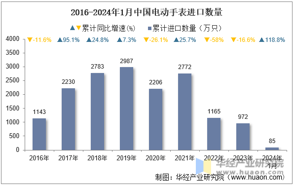 2016-2024年1月中国电动手表进口数量