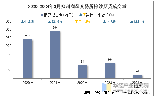 2020-2024年3月郑州商品交易所棉纱期货成交量