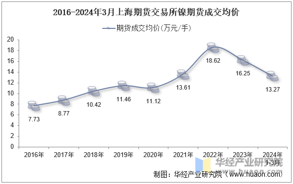 2016-2024年3月上海期货交易所镍期货成交均价