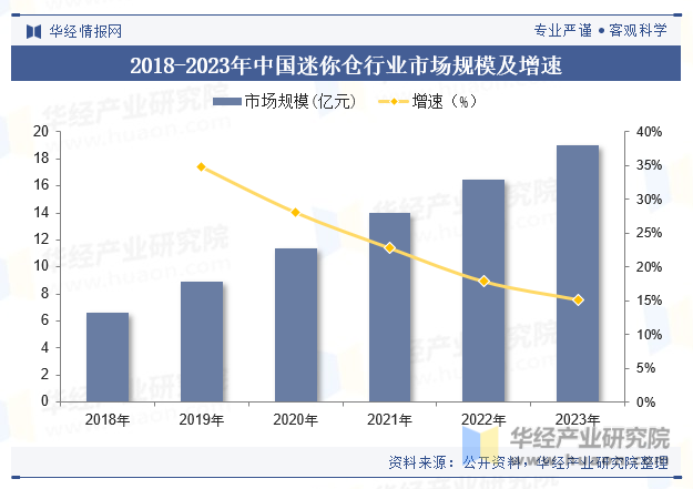 2018-2023年中国迷你仓行业市场规模及增速
