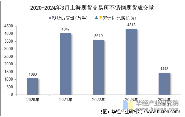 2020-2024年3月上海期货交易所不锈钢期货成交量