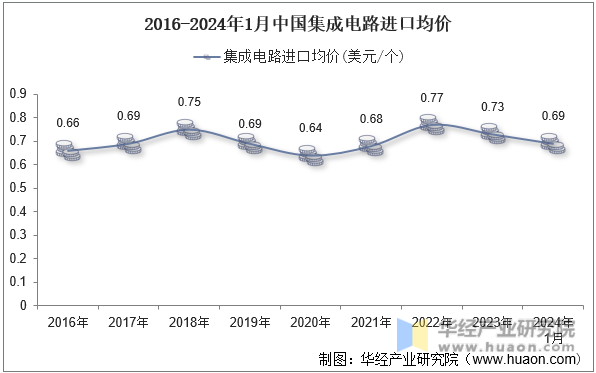 2016-2024年1月中国集成电路进口均价
