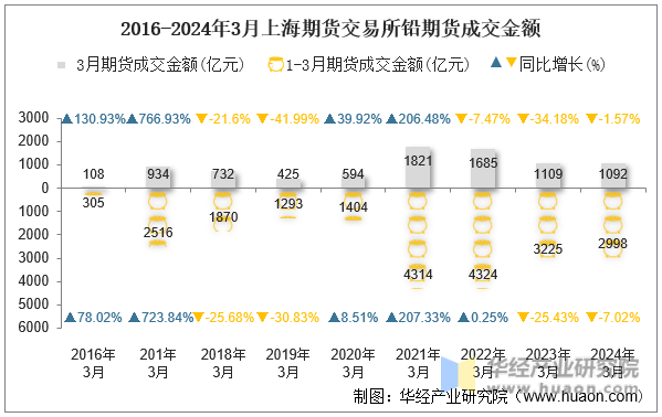 2016-2024年3月上海期货交易所铅期货成交金额