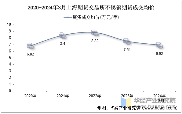 2020-2024年3月上海期货交易所不锈钢期货成交均价