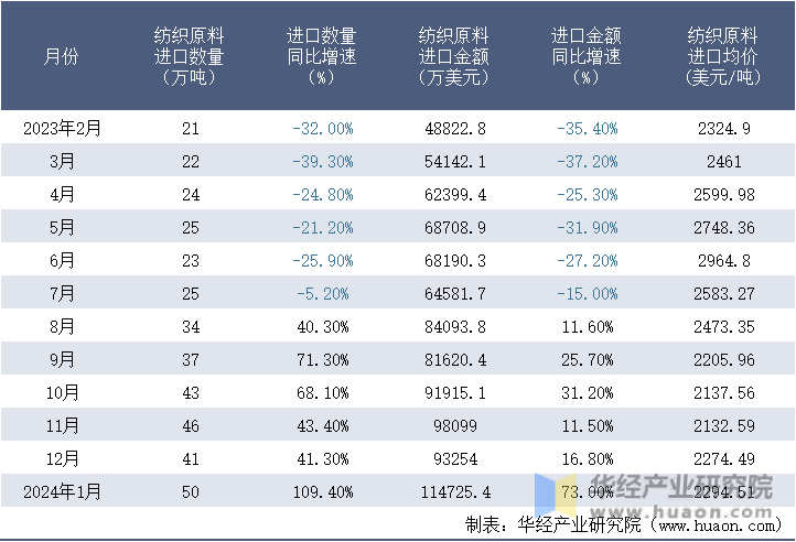 2023-2024年1月中国纺织原料进口情况统计表