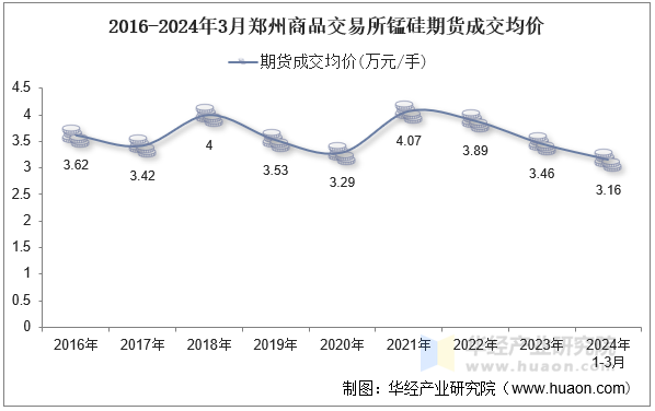 2016-2024年3月郑州商品交易所锰硅期货成交均价