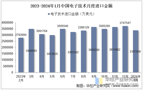 2023-2024年1月中国电子技术月度进口金额