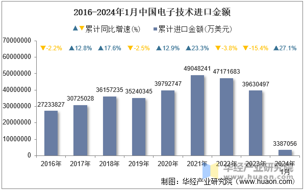 2016-2024年1月中国电子技术进口金额