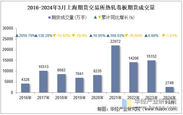 2016-2024年3月上海期货交易所热轧卷板期货成交量