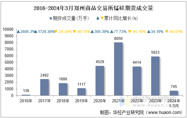 2016-2024年3月郑州商品交易所锰硅期货成交量