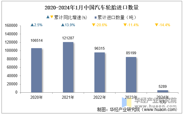 2020-2024年1月中国汽车轮胎进口数量