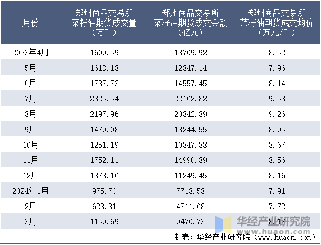 2023-2024年3月郑州商品交易所菜籽油期货成交情况统计表