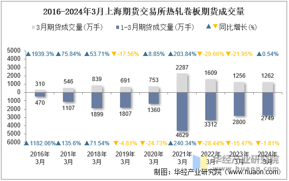 2016-2024年3月上海期货交易所热轧卷板期货成交量