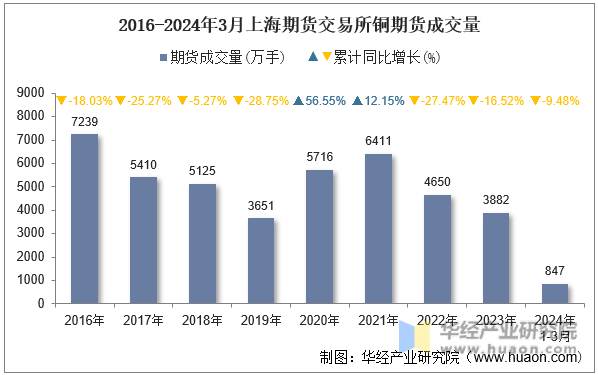2016-2024年3月上海期货交易所铜期货成交量