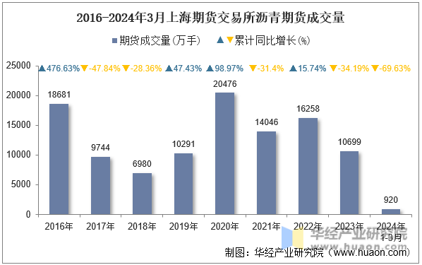 2016-2024年3月上海期货交易所沥青期货成交量