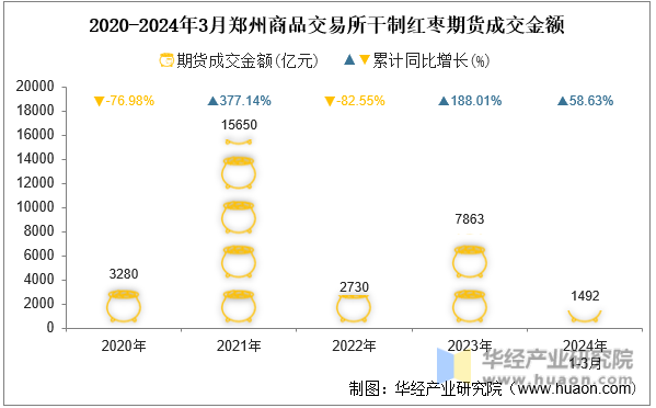 2020-2024年3月郑州商品交易所干制红枣期货成交金额