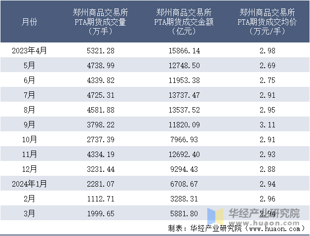 2023-2024年3月郑州商品交易所PTA期货成交情况统计表
